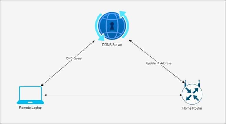 Dynamic DNS Diagram