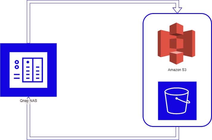 Qnap Backup to AWS with HBS3