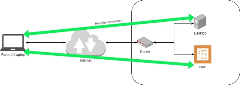 Home Network Remote Access