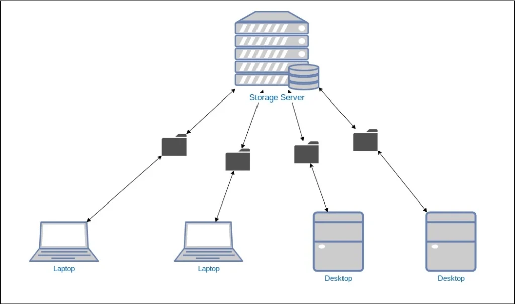 Network File Sharing - Centralized