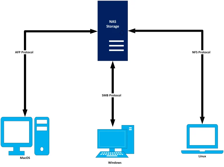 NAS File Sharing