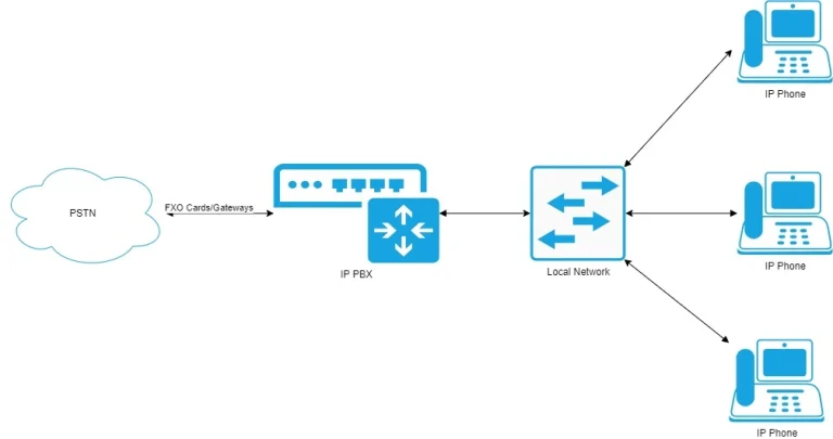 IP PBX Phone System