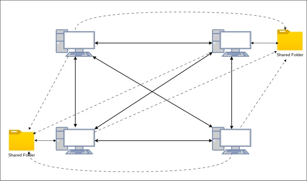 Network File Sharing - Peer-to-Peer