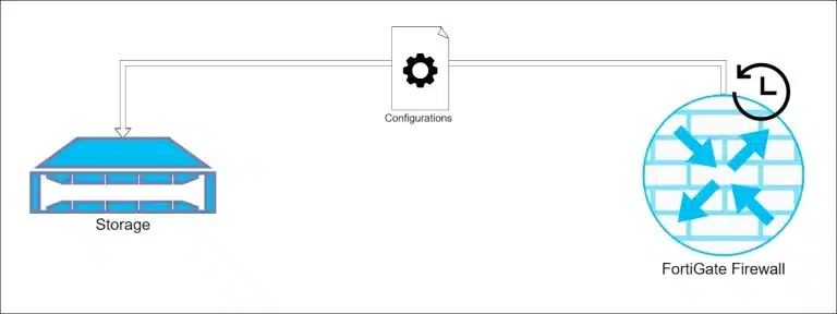 Fortigate Firewall Backup